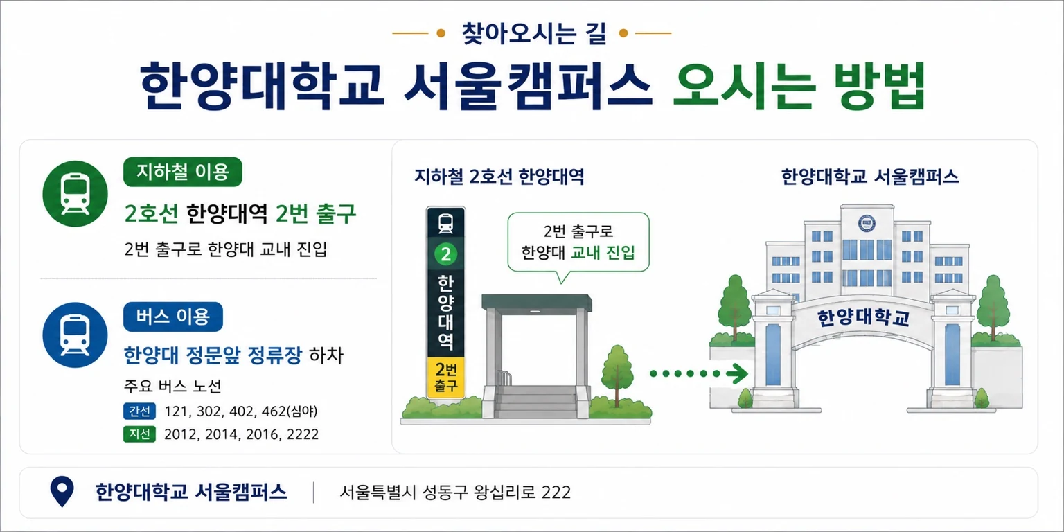 한양대학교 서울캠퍼스 오시는 길 - 지하철 2호선 한양대역 2번 출구 교내 진입 및 한양대 정문앞 버스 안내